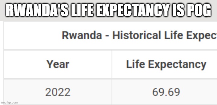 funny number life expectancy (At least it's not 27 like in 1992) | RWANDA'S LIFE EXPECTANCY IS POG | image tagged in rwanda,69 | made w/ Imgflip meme maker