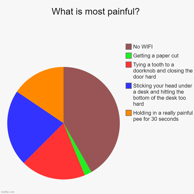 You can relate to this | What is most painful? | Holding in a really painful pee for 30 seconds, Sticking your head under a desk and hitting the bottom of the desk t | image tagged in charts,pie charts | made w/ Imgflip chart maker