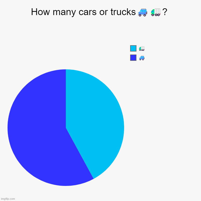 How many cars or trucks | How many cars or trucks??? | ?, ? | image tagged in charts,pie charts,car,truck | made w/ Imgflip chart maker