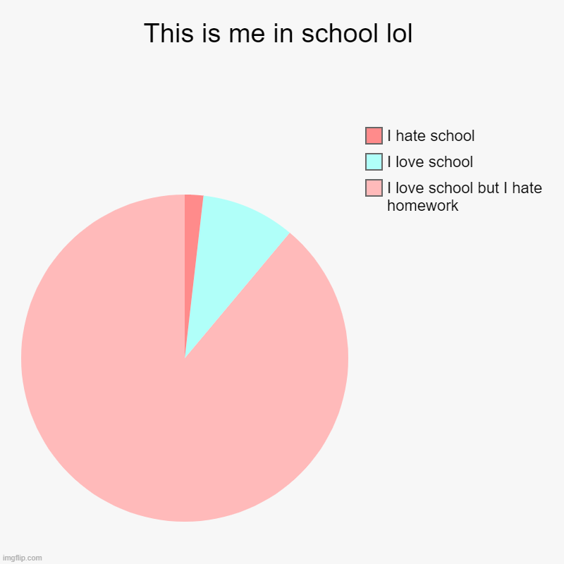 This is me in school lol | I love school but I hate homework, I love school, I hate school | image tagged in charts,pie charts | made w/ Imgflip chart maker