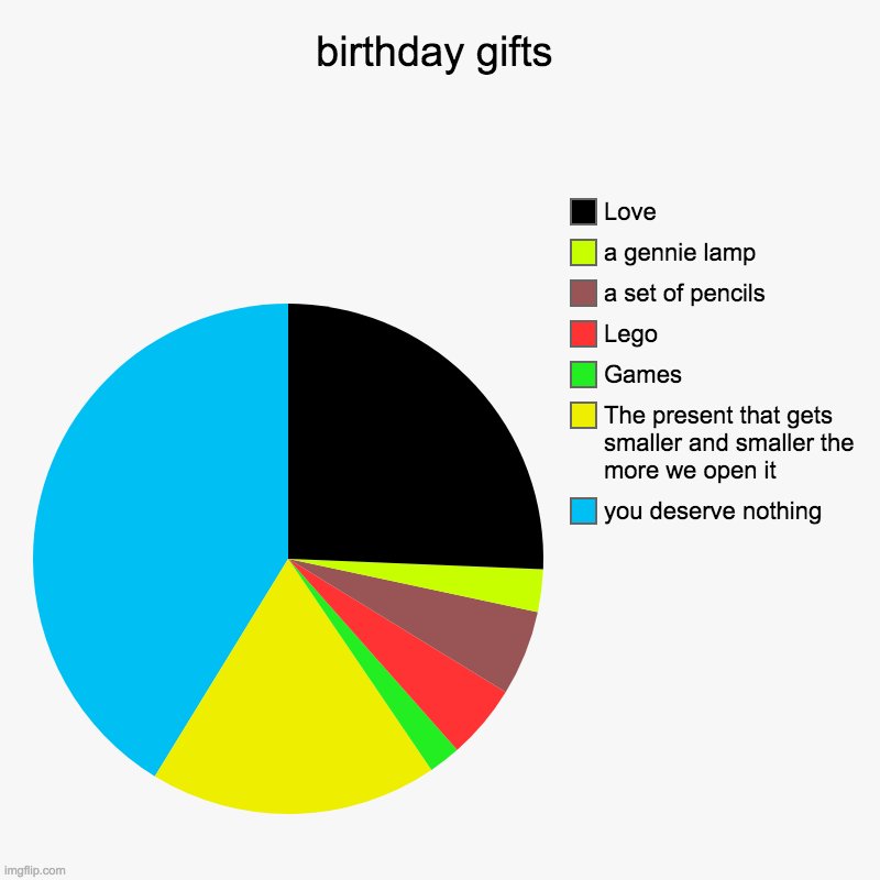 I don't deserve anything | birthday gifts | you deserve nothing, The present that gets smaller and smaller the more we open it, Games, Lego, a set of pencils, a gennie | image tagged in charts,pie charts | made w/ Imgflip chart maker