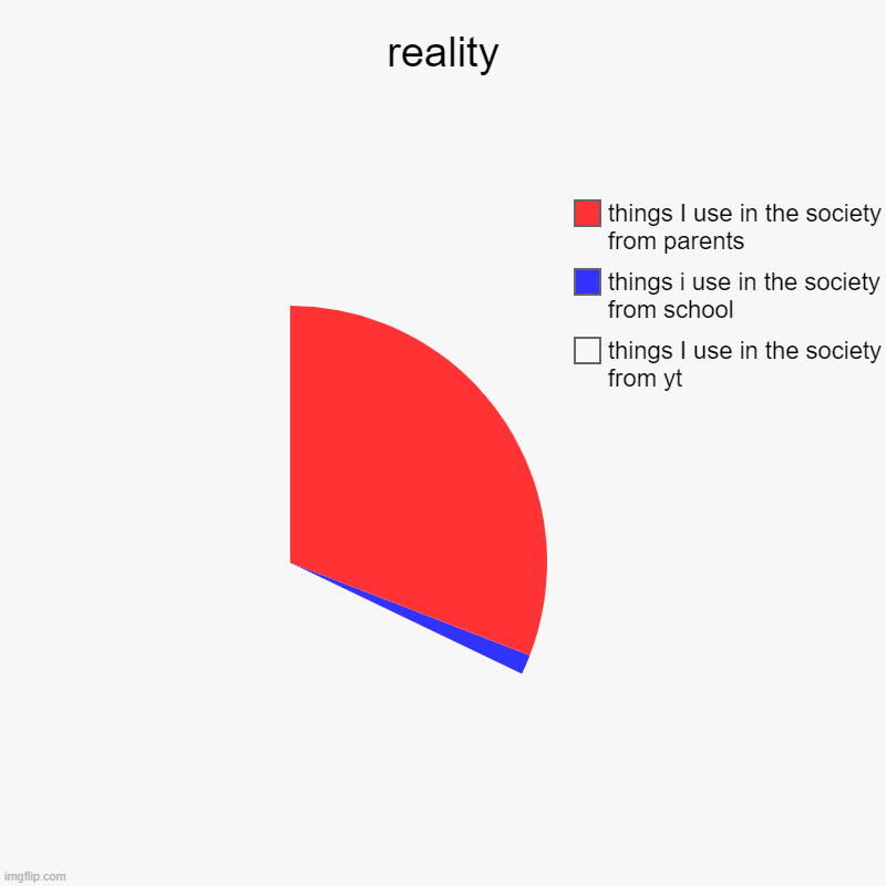 reality | reality | things I use in the society from yt, things i use in the society from school, things I use in the society from parents | image tagged in charts,pie charts | made w/ Imgflip chart maker
