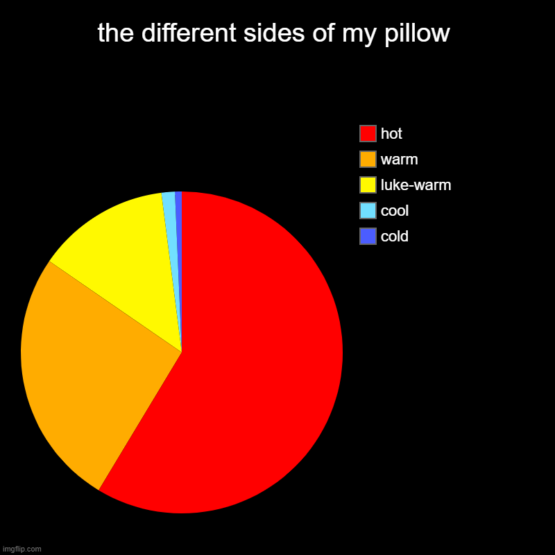 help | the different sides of my pillow | cold, cool, luke-warm, warm, hot | image tagged in charts,pie charts | made w/ Imgflip chart maker