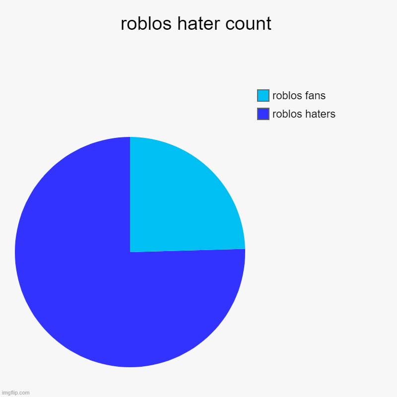 roblos hater count | roblos haters, roblos fans | image tagged in charts,pie charts | made w/ Imgflip chart maker
