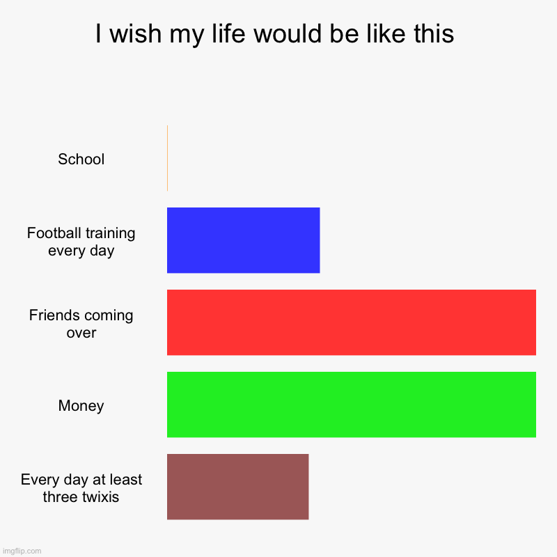 Every kids dream | I wish my life would be like this | School, Football training every day, Friends coming over, Money, Every day at least three twixis | image tagged in charts | made w/ Imgflip chart maker