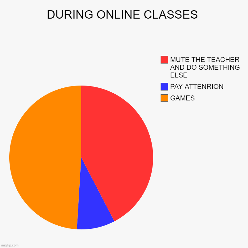 DURING ONLINE CLASSES | GAMES, PAY ATTENRION, MUTE THE TEACHER AND DO SOMETHING ELSE | image tagged in charts,pie charts,online school,truth,gaming | made w/ Imgflip chart maker