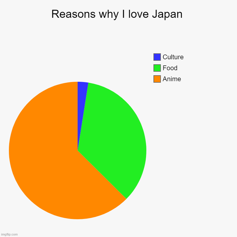 Reasons I love Japan | Reasons why I love Japan | Anime, Food , Culture | image tagged in charts,pie charts | made w/ Imgflip chart maker