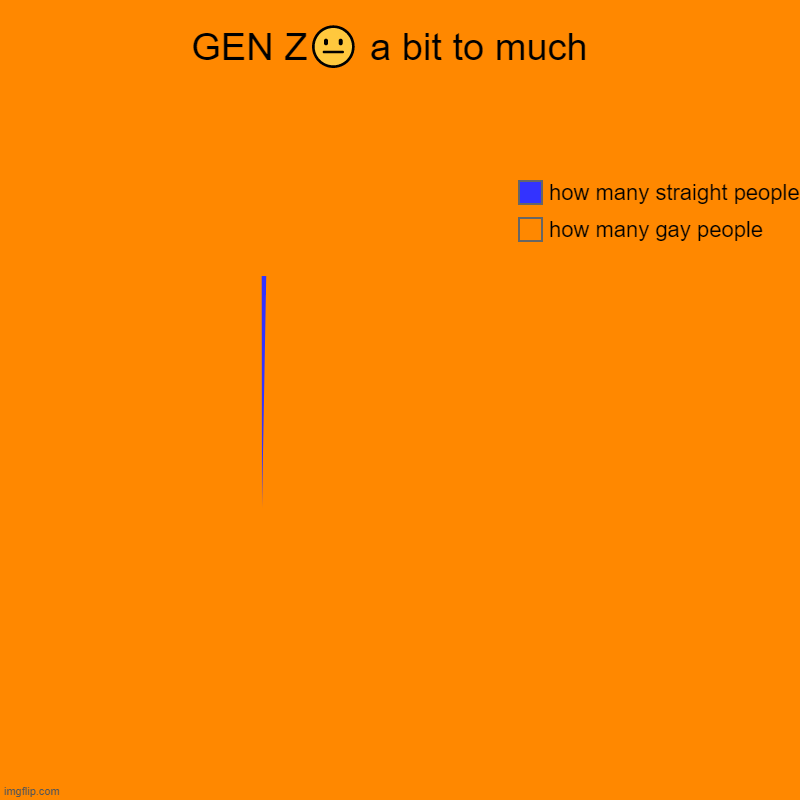 GEN Z? a bit to much  | how many gay people , how many straight people | image tagged in charts,pie charts | made w/ Imgflip chart maker