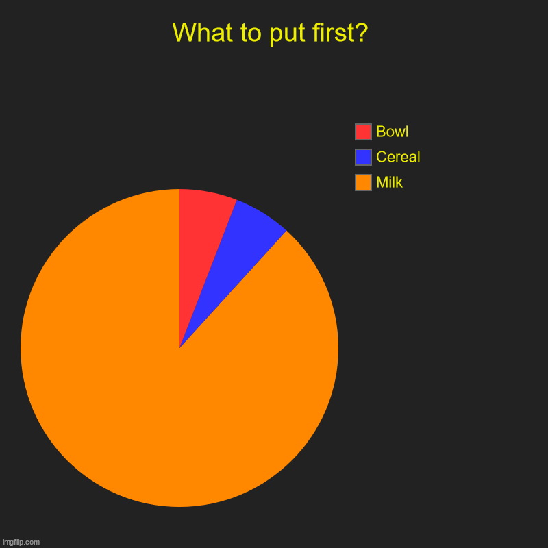 What a waste of milk and cereal | What to put first? | Milk, Cereal, Bowl | image tagged in charts,pie charts,milk,cereal | made w/ Imgflip chart maker