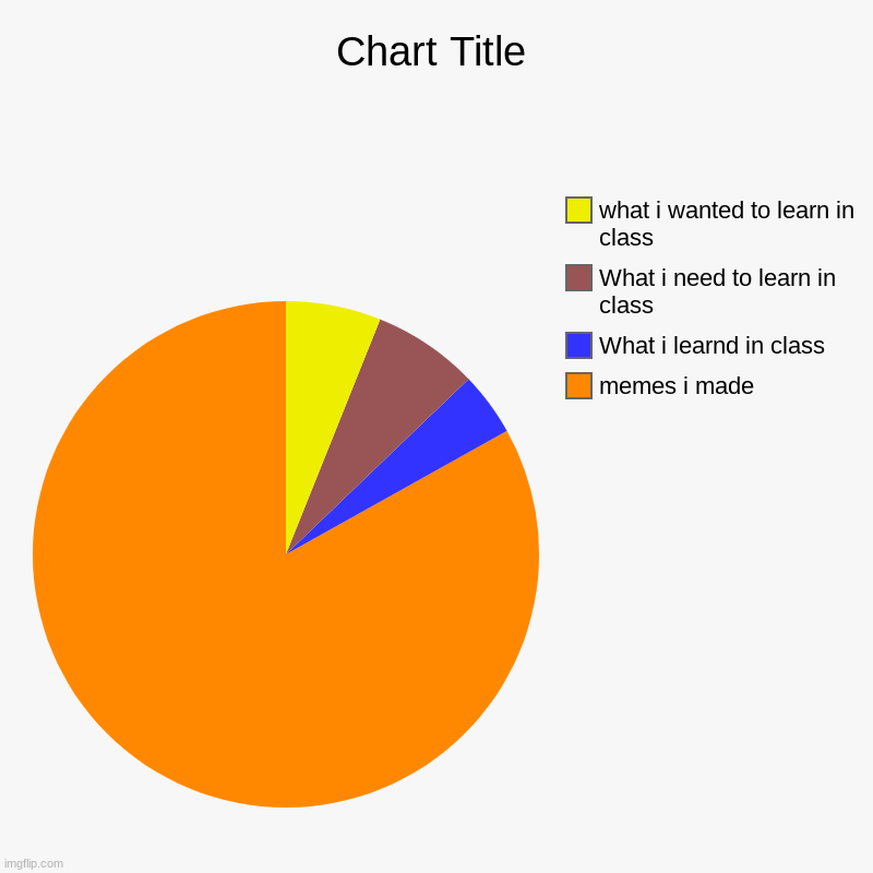 memes i made, What i learnd in class, What i need to learn in class, what i wanted to learn in class | image tagged in charts,pie charts | made w/ Imgflip chart maker