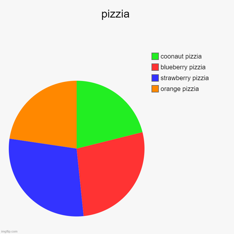 pizzia | orange pizzia, strawberry pizzia, blueberry pizzia, coonaut pizzia | image tagged in charts,pie charts | made w/ Imgflip chart maker