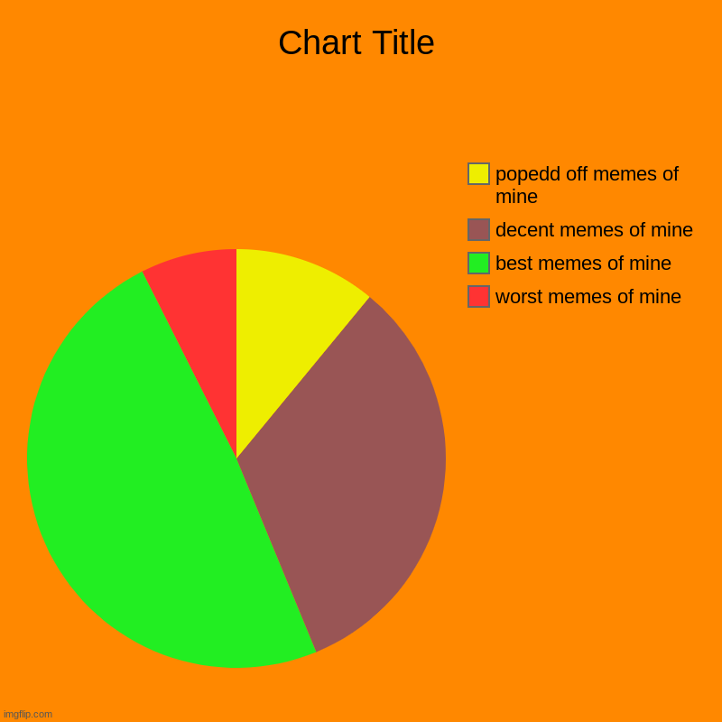 worst memes of mine, best memes of mine, decent memes of mine, popedd off memes of mine | image tagged in charts,pie charts | made w/ Imgflip chart maker