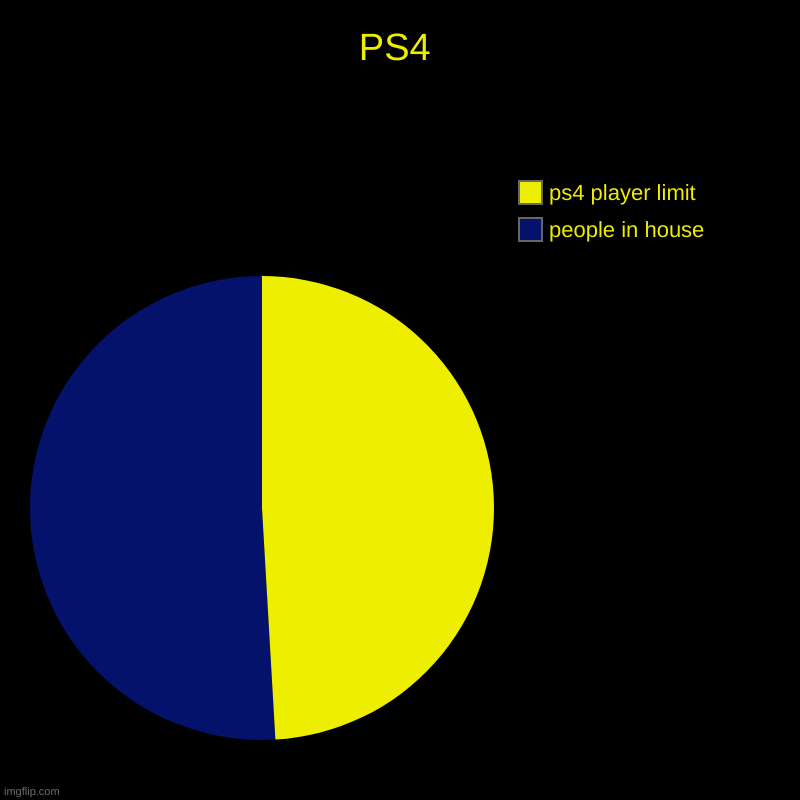 ps4 profile | PS4 | people in house, ps4 player limit | image tagged in charts,pie charts,video games | made w/ Imgflip chart maker