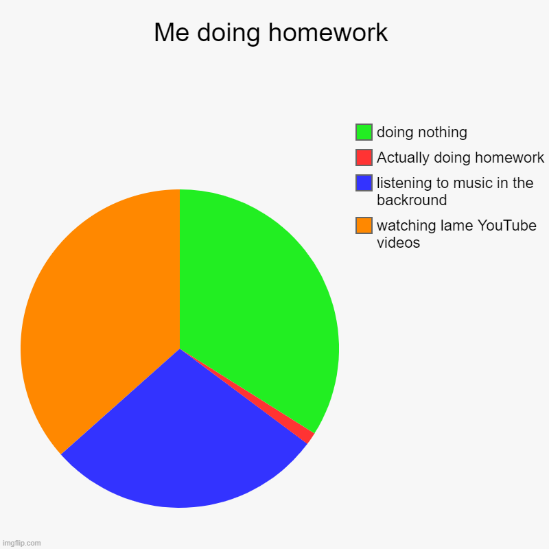 Me doing homework | watching lame YouTube videos, listening to music in the backround, Actually doing homework, doing nothing | image tagged in charts,pie charts | made w/ Imgflip chart maker