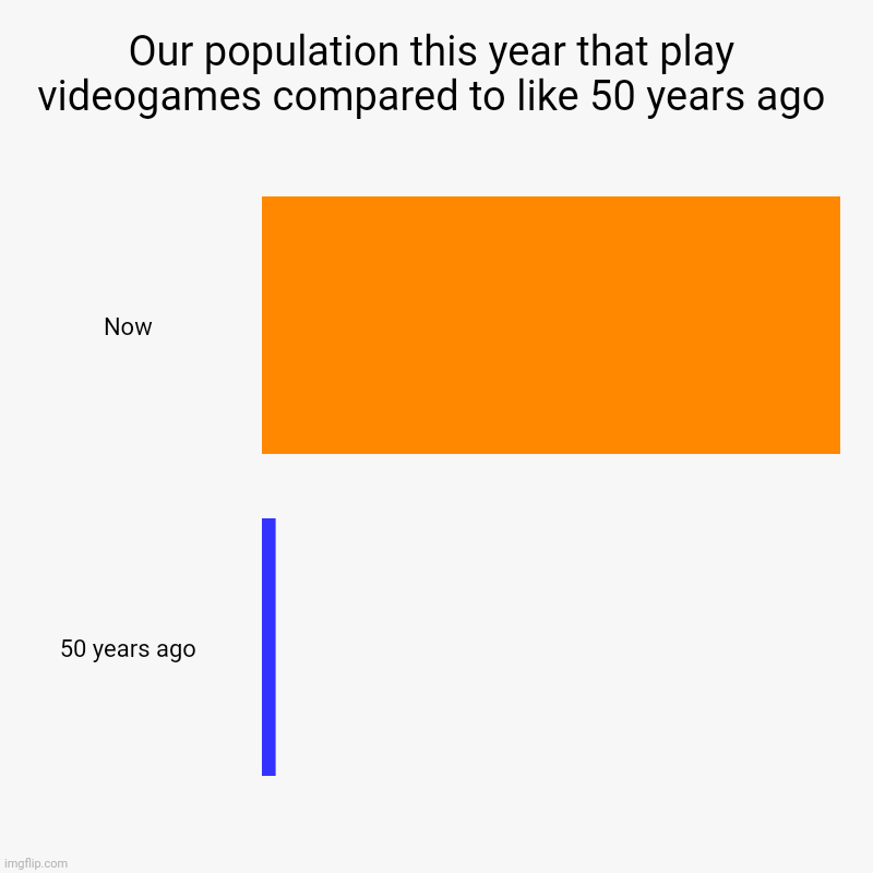 How many people play videogames compared to 50 years ago | Our population this year that play videogames compared to like 50 years ago | Now, 50 years ago | image tagged in charts,bar charts,pigoscar | made w/ Imgflip chart maker