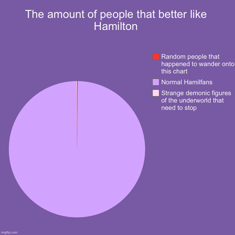 The amount of people that better like Hamilton | Strange demonic figures of the underworld that need to stop, Normal Hamilfans, Random peopl | image tagged in charts,pie charts | made w/ Imgflip chart maker