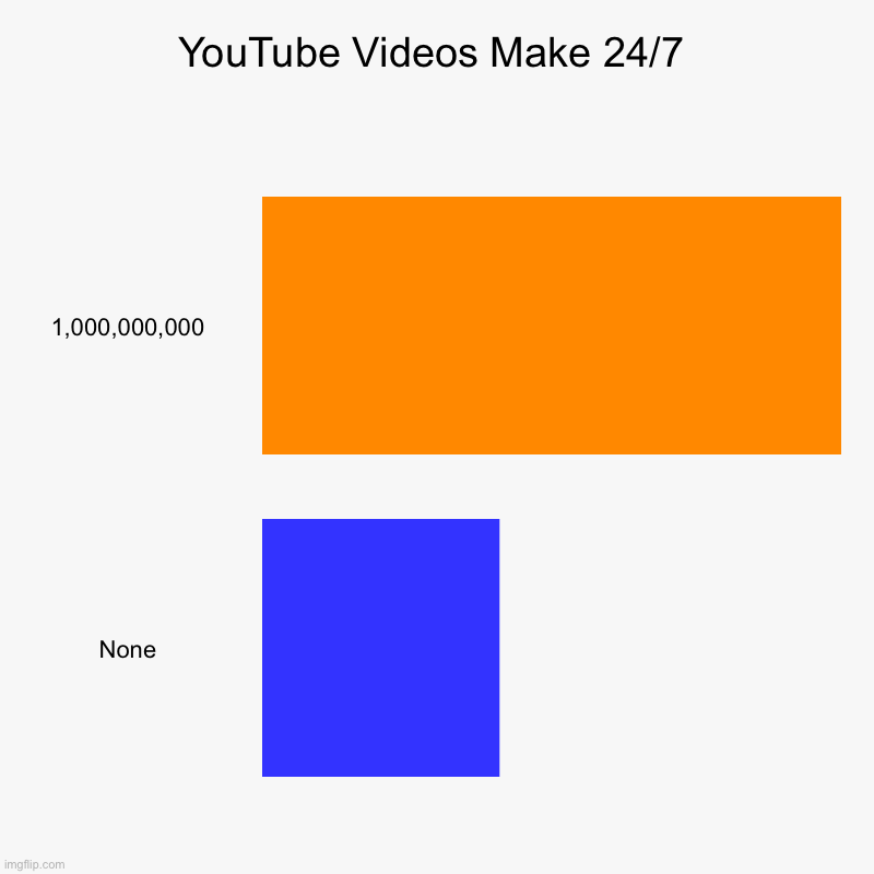 YouTube Videos Make 24/7 | 1,000,000,000, None | image tagged in charts,bar charts | made w/ Imgflip chart maker
