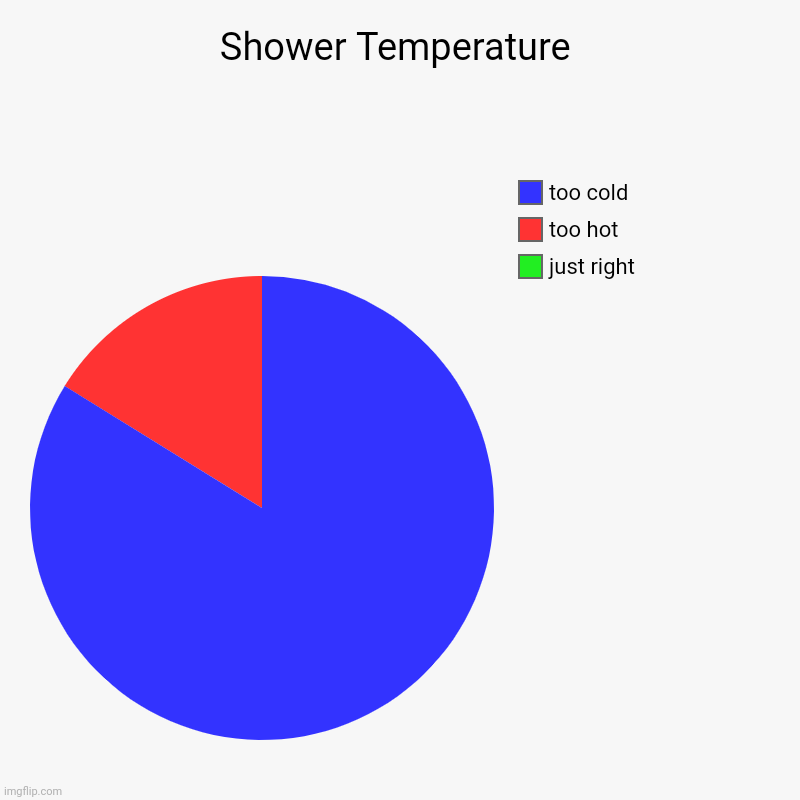 shower temperature | Shower Temperature | just right, too hot, too cold | image tagged in charts,pie charts | made w/ Imgflip chart maker