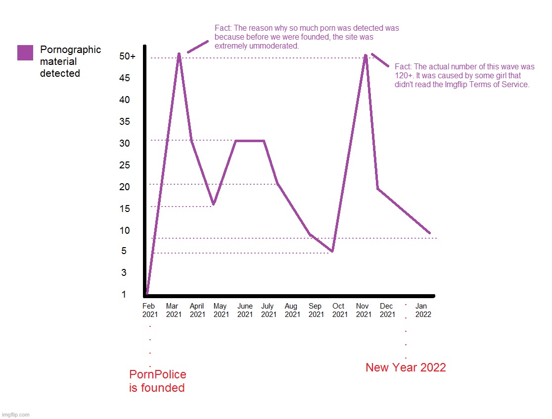 Graph of porn detected since we were founded | made w/ Imgflip meme maker