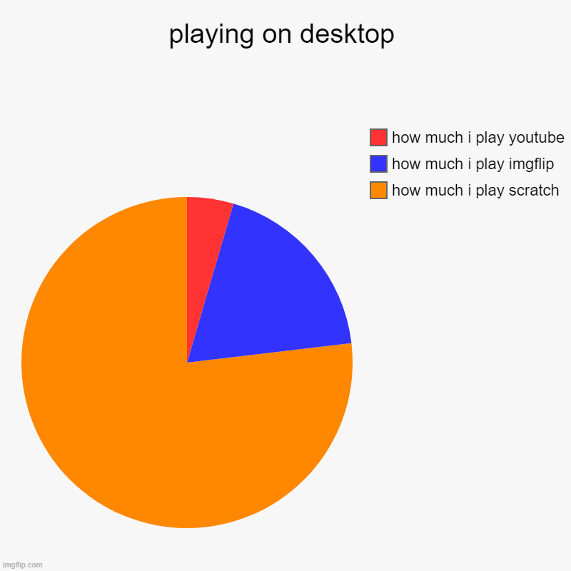 playing on desktop | how much i play scratch, how much i play imgflip, how much i play youtube | image tagged in charts,pie charts | made w/ Imgflip chart maker