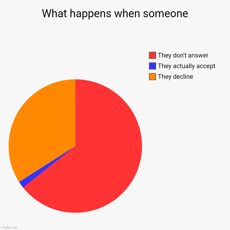 When I call someone what happens? | What happens when someone | They decline, They actually accept, They don't answer | image tagged in charts,pie charts,pigoscar | made w/ Imgflip chart maker