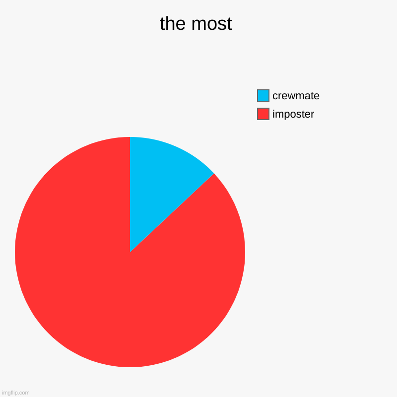 the most | imposter, crewmate | image tagged in charts,pie charts | made w/ Imgflip chart maker