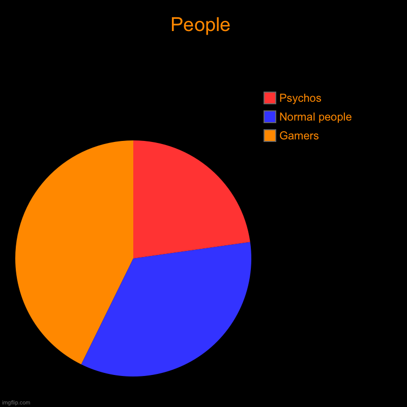 People | Gamers, Normal people, Psychos | image tagged in charts,pie charts | made w/ Imgflip chart maker