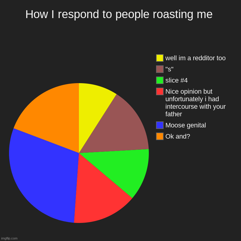 true | How I respond to people roasting me | Ok and?, Moose genital, Nice opinion but unfortunately i had intercourse with your father, "s", well i | image tagged in charts,pie charts | made w/ Imgflip chart maker