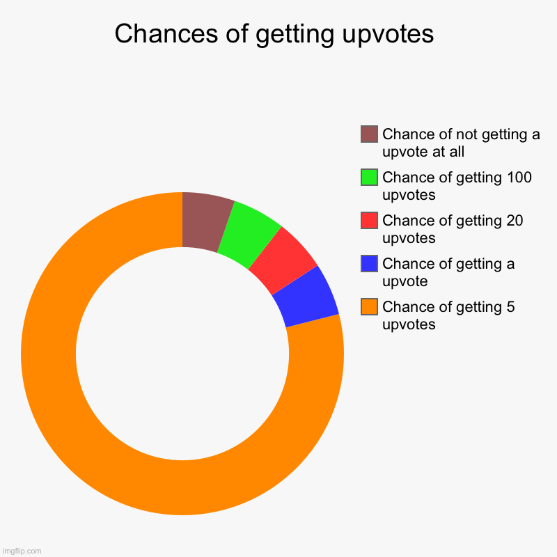 Chances of getting upvotes | Chance of getting 5 upvotes, Chance of getting a upvote, Chance of getting 20 upvotes, Chance of getting 100 up | image tagged in charts,donut charts | made w/ Imgflip chart maker