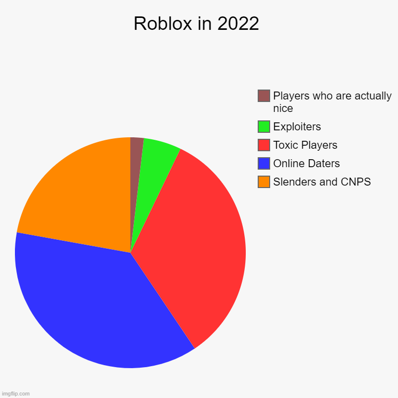 Roblox in 2022 | Slenders and CNPS, Online Daters, Toxic Players, Exploiters, Players who are actually nice | image tagged in charts,pie charts | made w/ Imgflip chart maker