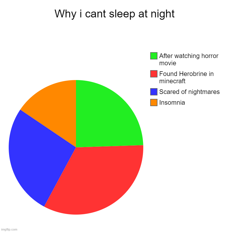 Can sleep be like: | Why i cant sleep at night | Insomnia, Scared of nightmares, Found Herobrine in minecraft, After watching horror movie | image tagged in charts,pie charts,cant sleep | made w/ Imgflip chart maker