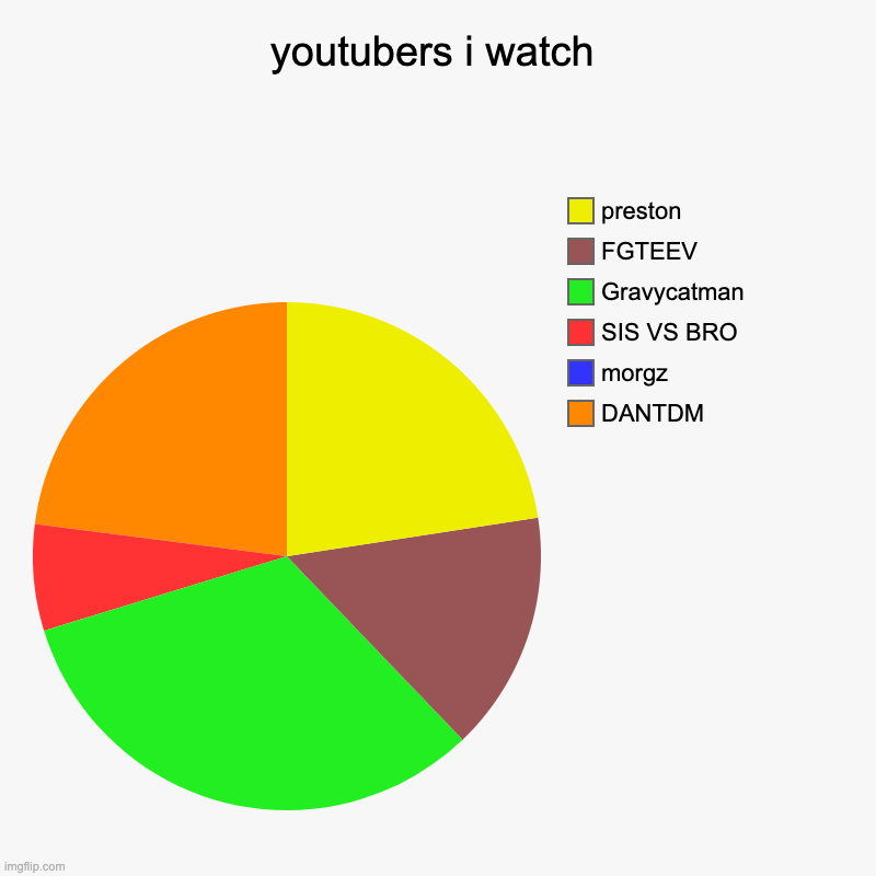 youtubers i watch | DANTDM, morgz, SIS VS BRO, Gravycatman, FGTEEV, preston | image tagged in charts,pie charts | made w/ Imgflip chart maker