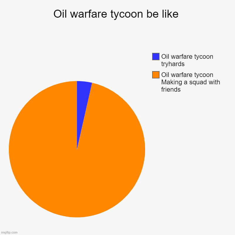 Oil warfare tycoon facts | Oil warfare tycoon be like | Oil warfare tycoon Making a squad with friends, Oil warfare tycoon tryhards | image tagged in charts,pie charts | made w/ Imgflip chart maker