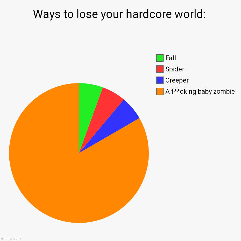 Ways for a dam 5yearwordgon | Ways to lose your hardcore world: | A f**cking baby zombie, Creeper, Spider, Fall | image tagged in charts,pie charts | made w/ Imgflip chart maker