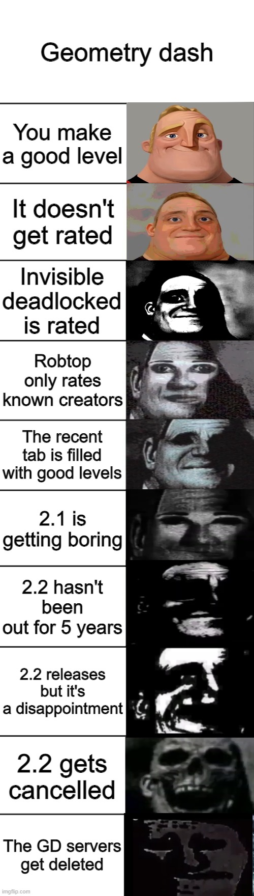 [Creative GD title] | Geometry dash; You make a good level; It doesn't get rated; Invisible deadlocked is rated; Robtop only rates known creators; The recent tab is filled with good levels; 2.1 is getting boring; 2.2 hasn't been out for 5 years; 2.2 releases but it's a disappointment; 2.2 gets cancelled; The GD servers get deleted | image tagged in mr incredible becoming uncanny | made w/ Imgflip meme maker