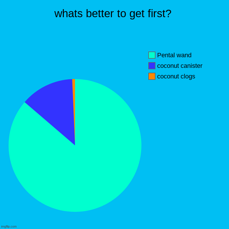 whats better to get first? | coconut clogs, coconut canister, Pental wand | image tagged in charts,pie charts | made w/ Imgflip chart maker