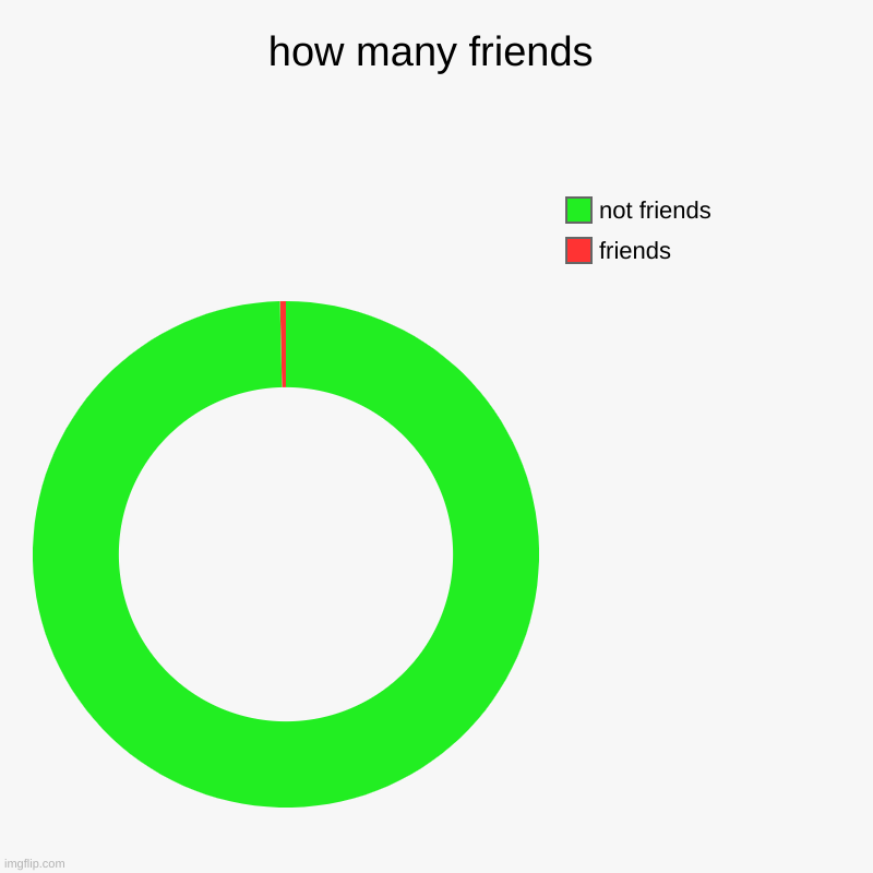 welp this is depressing | how many friends | friends, not friends | image tagged in charts,donut charts | made w/ Imgflip chart maker