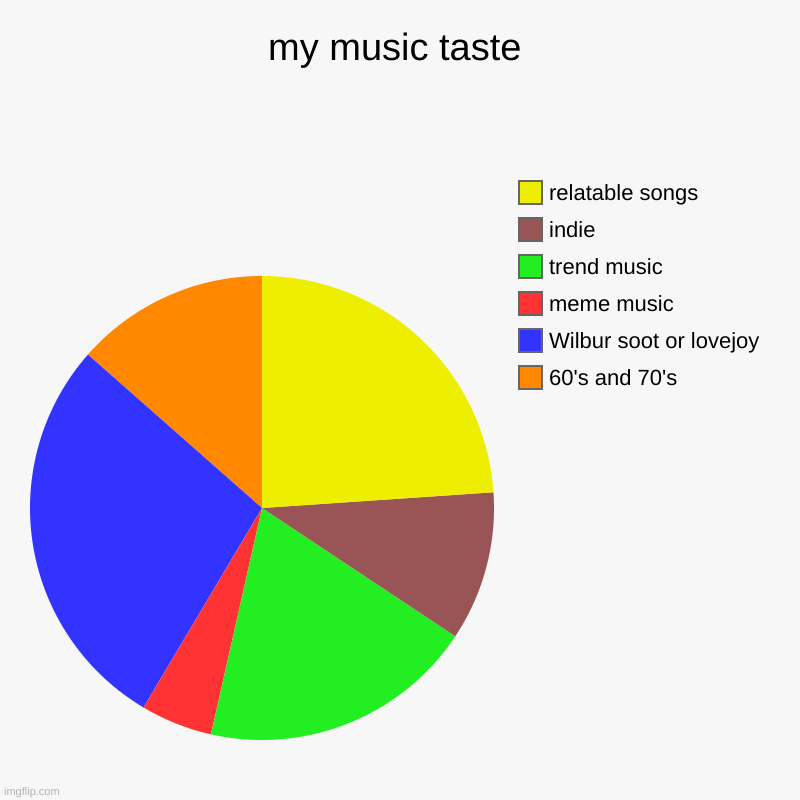 music taste :D | my music taste  | 60's and 70's, Wilbur soot or lovejoy , meme music , trend music, indie , relatable songs | image tagged in charts,pie charts | made w/ Imgflip chart maker