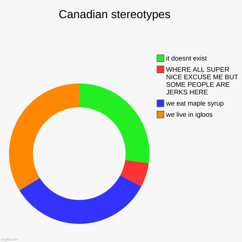 Canadian stereotypes    | we live in igloos , we eat maple syrup , WHERE ALL SUPER NICE EXCUSE ME BUT SOME PEOPLE ARE JERKS HERE , it doesnt | image tagged in charts,donut charts | made w/ Imgflip chart maker