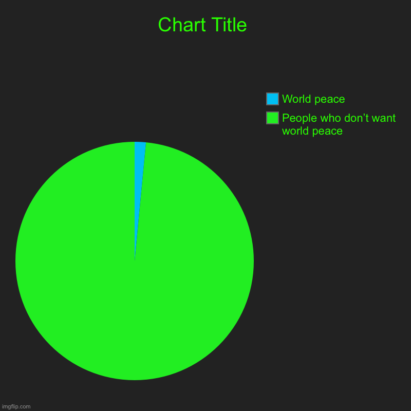 People who don’t want world peace, World peace | image tagged in charts,pie charts | made w/ Imgflip chart maker