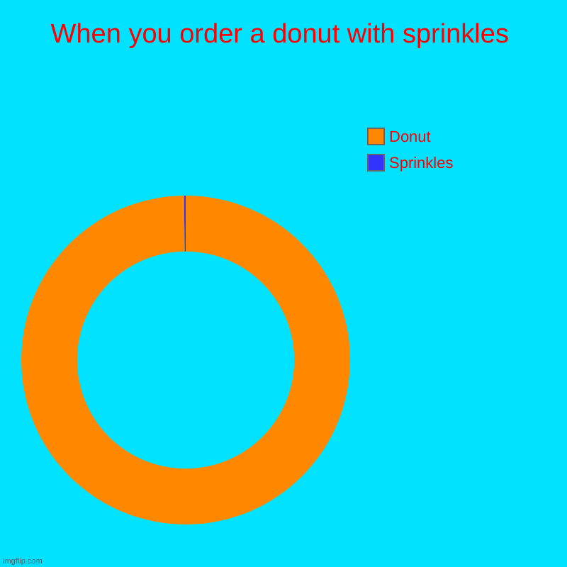 When you order a donut with sprinkles | When you order a donut with sprinkles | Sprinkles, Donut | image tagged in charts,donut charts | made w/ Imgflip chart maker