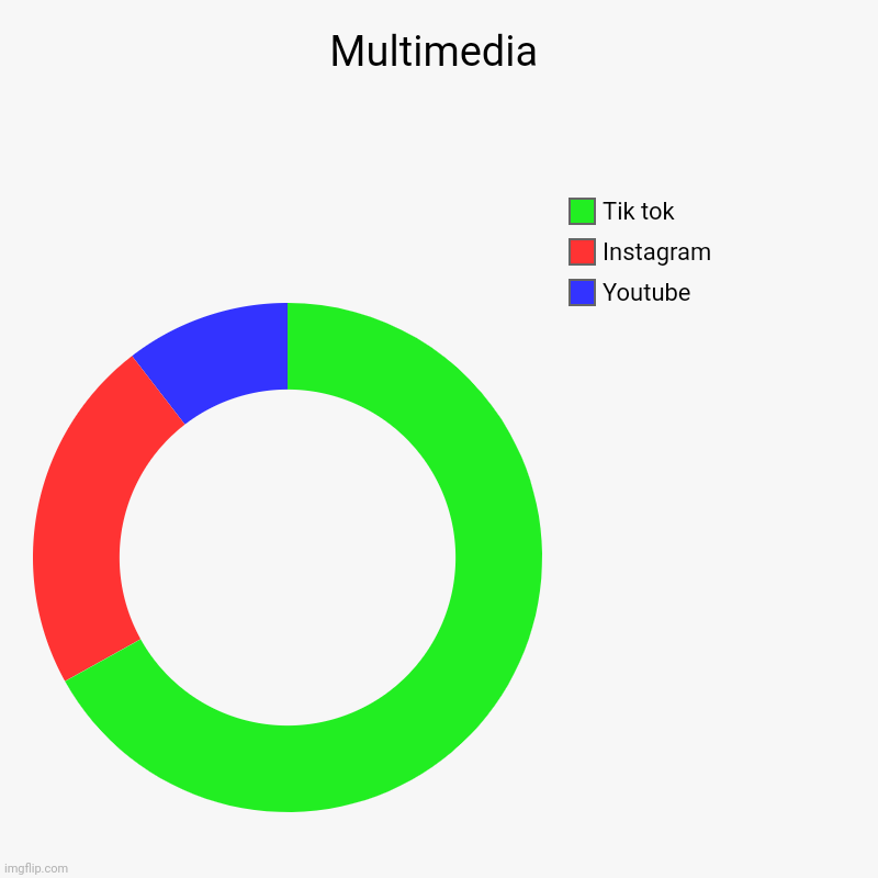 Multimedia | Multimedia | Youtube, Instagram, Tik tok | image tagged in charts,donut charts | made w/ Imgflip chart maker