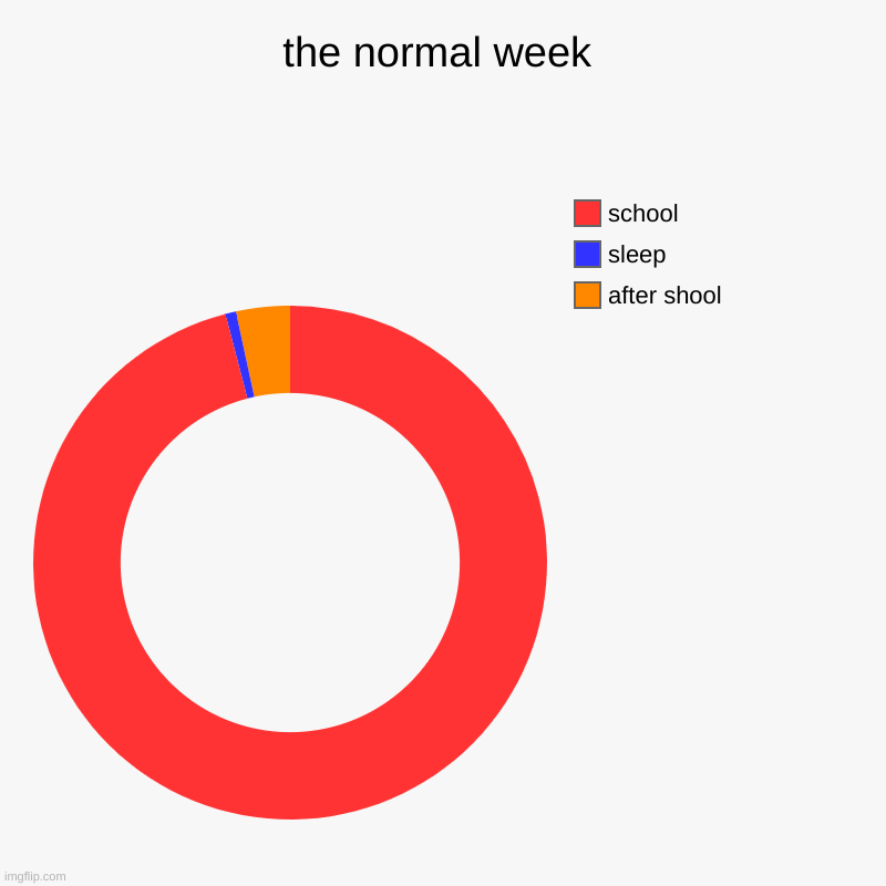 the normal week | after shool, sleep, school | image tagged in charts,donut charts | made w/ Imgflip chart maker