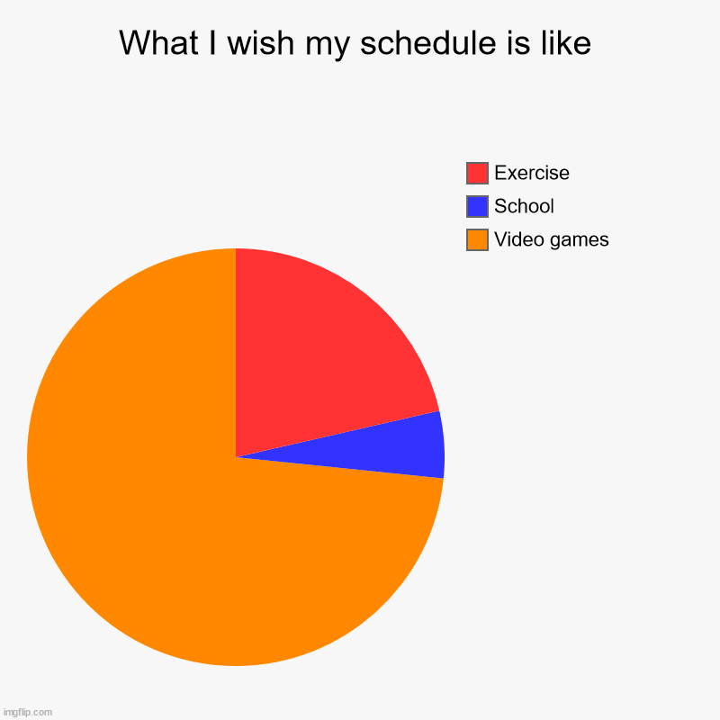 What I wish my schedule is like | Video games, School, Exercise | image tagged in charts,pie charts | made w/ Imgflip chart maker