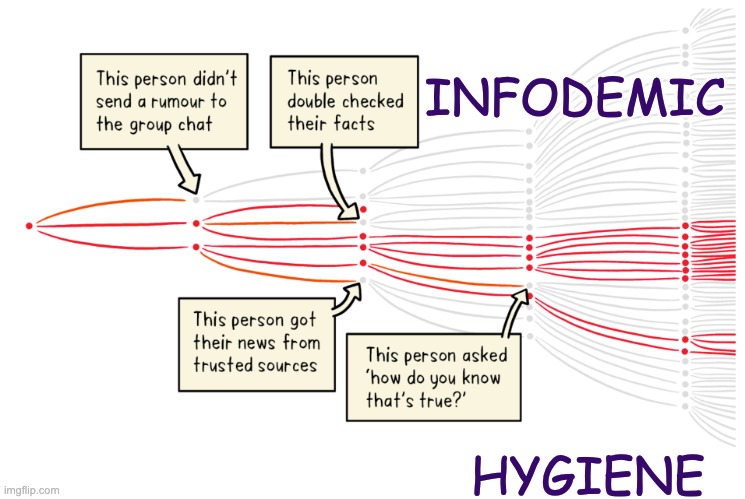 Infodemic | INFODEMIC; HYGIENE | image tagged in infodemic,pandemic,information,fake news | made w/ Imgflip meme maker