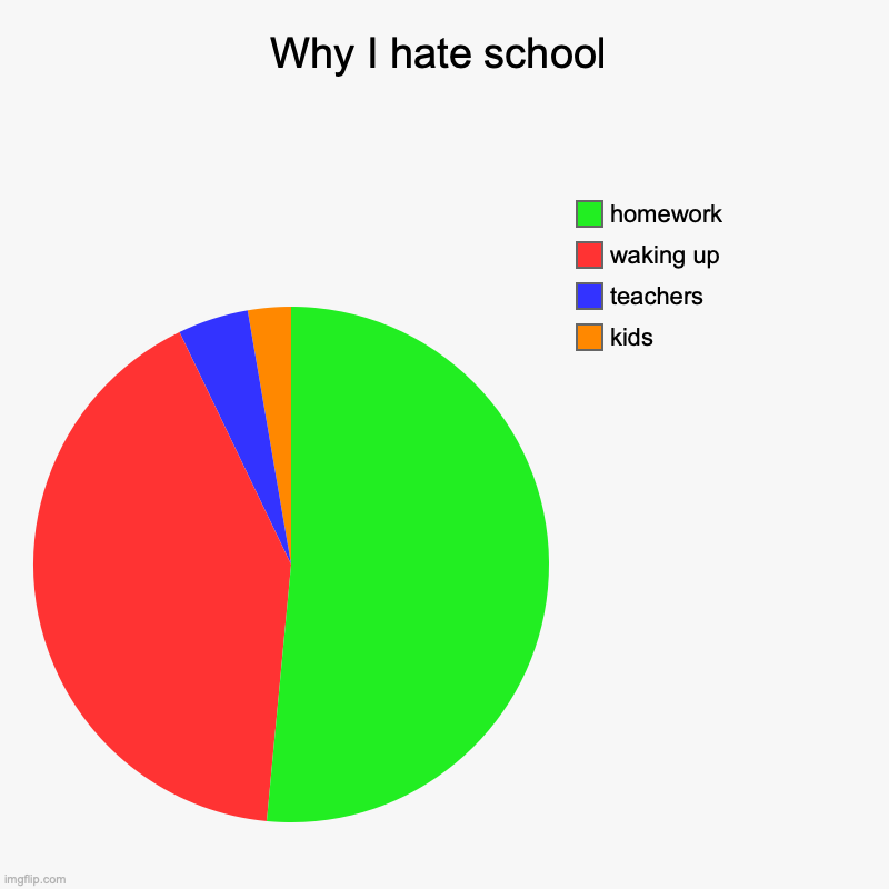 school is bozo | Why I hate school | kids, teachers, waking up, homework | image tagged in charts,pie charts | made w/ Imgflip chart maker