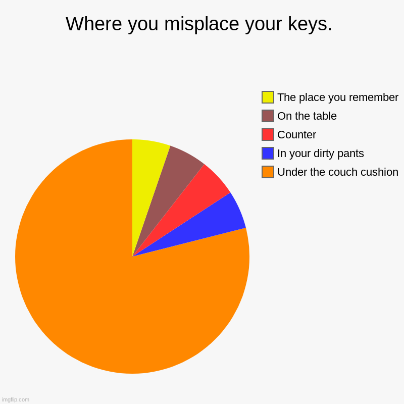 KEYS | Where you misplace your keys. | Under the couch cushion , In your dirty pants, Counter, On the table, The place you remember | image tagged in charts,pie charts,keys,meme | made w/ Imgflip chart maker