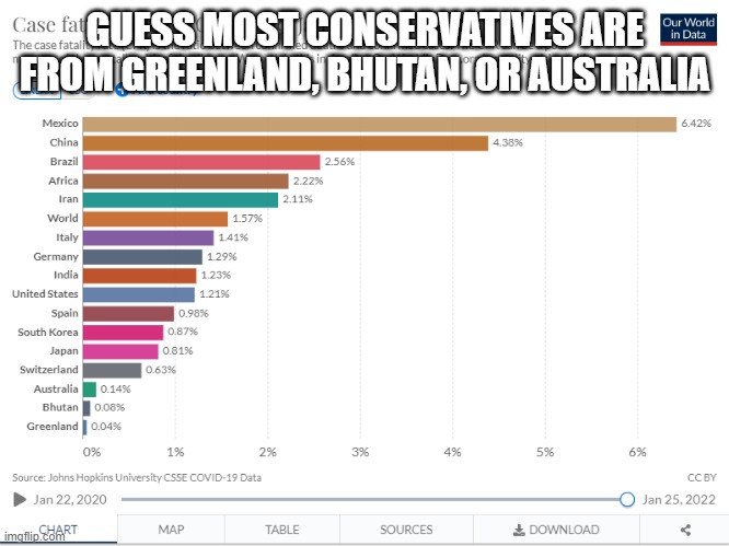 Covid Death Rate is not even close to 0.03% unless you are from Greenland or Bhutan | GUESS MOST CONSERVATIVES ARE FROM GREENLAND, BHUTAN, OR AUSTRALIA | image tagged in conservatives,insert tag here | made w/ Imgflip meme maker