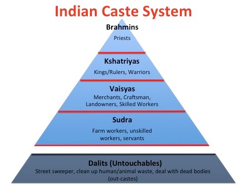 Indian Caste System Blank Meme Template