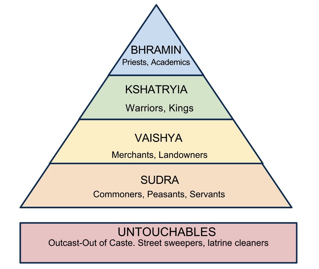 Indian Caste System Memes Imgflip